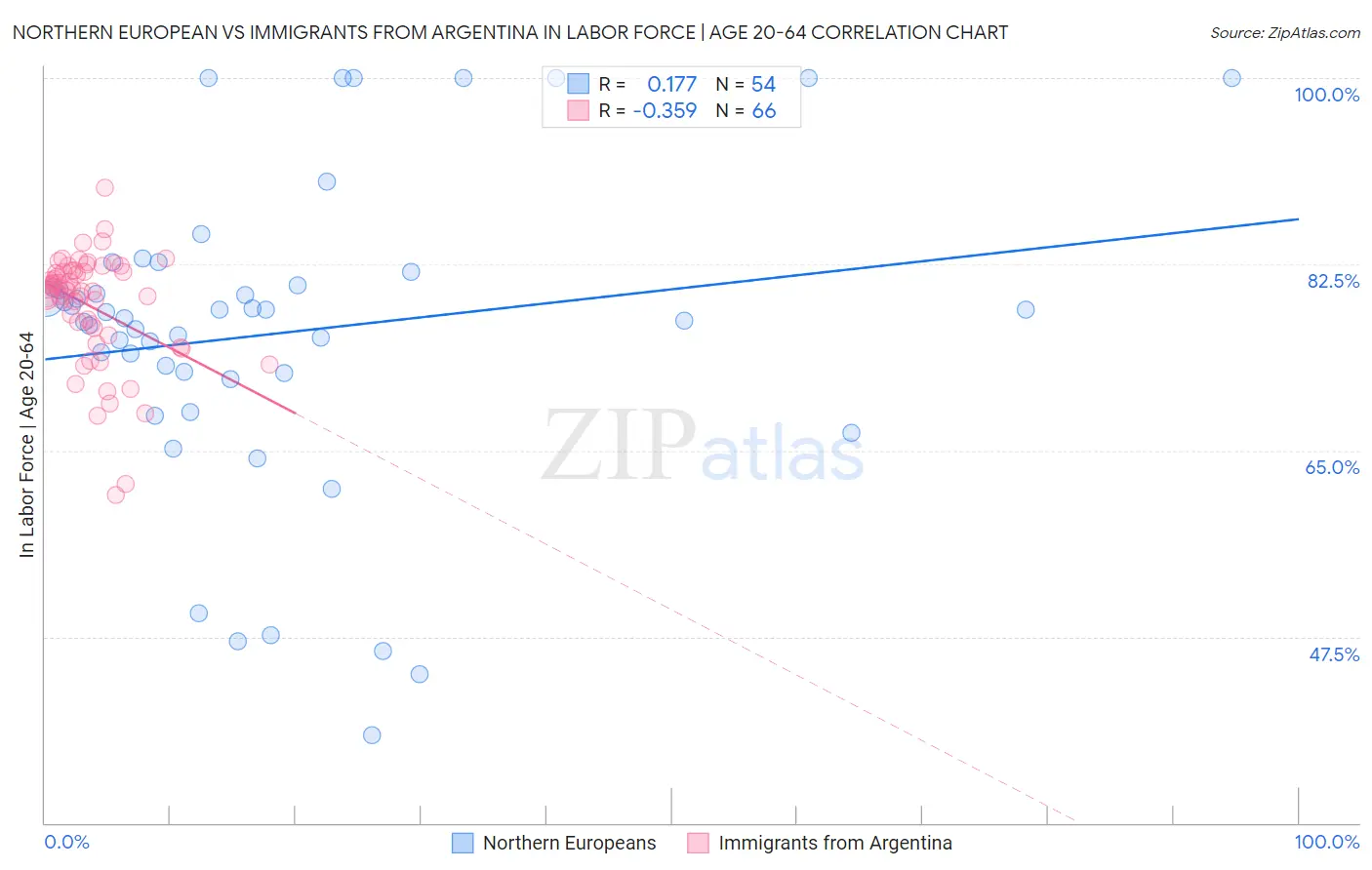 Northern European vs Immigrants from Argentina In Labor Force | Age 20-64
