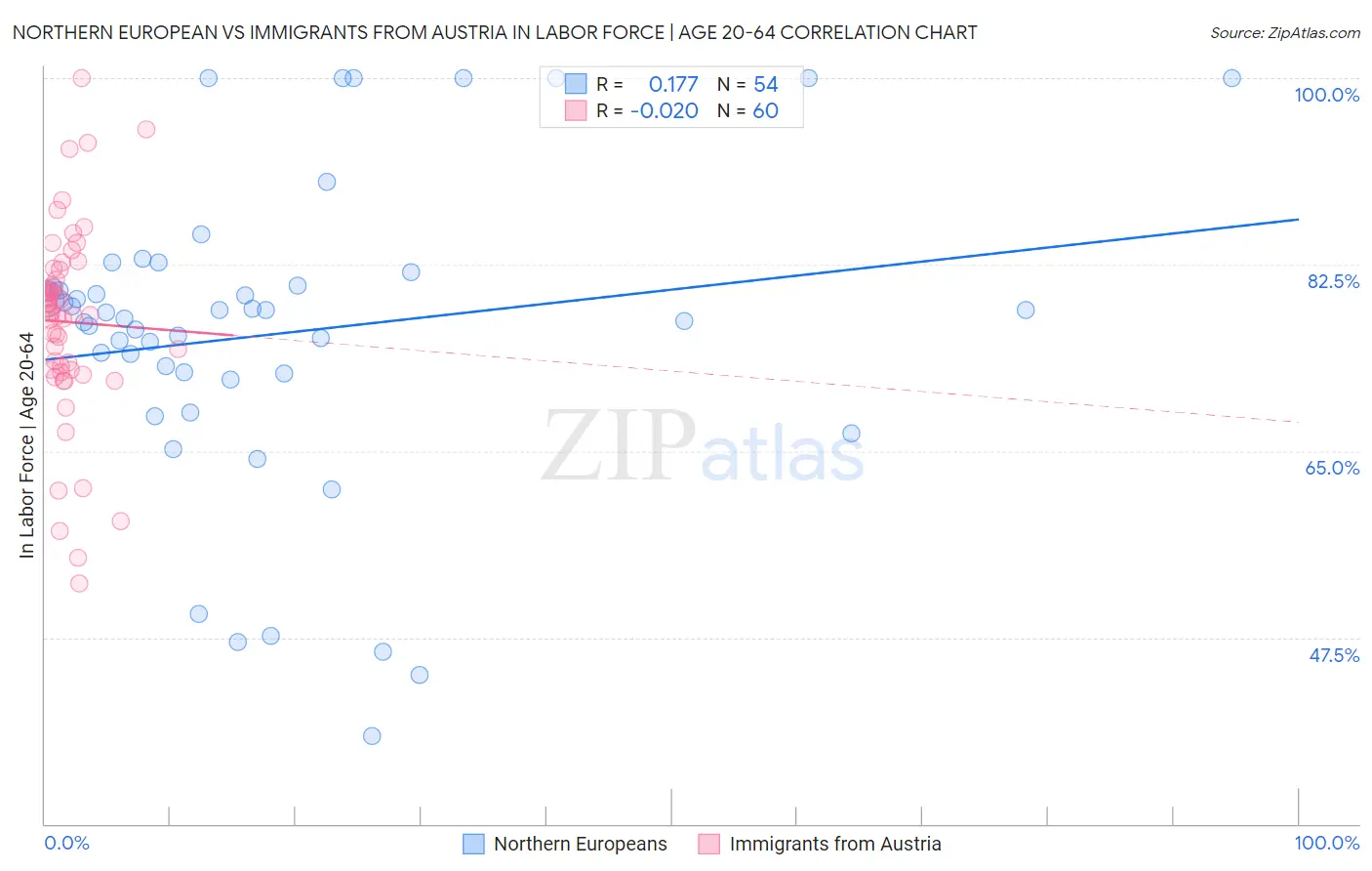Northern European vs Immigrants from Austria In Labor Force | Age 20-64