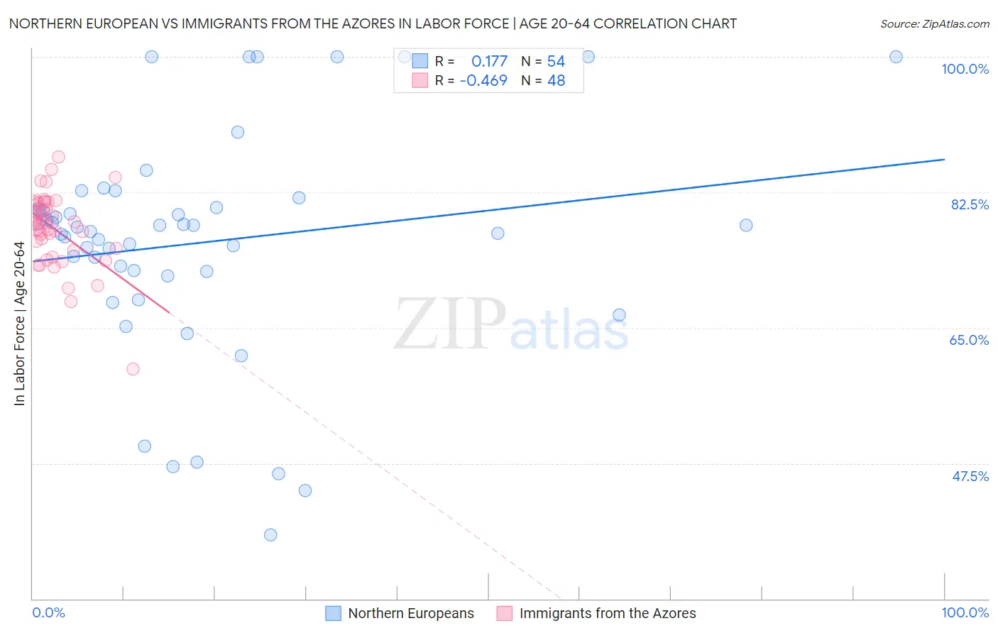 Northern European vs Immigrants from the Azores In Labor Force | Age 20-64