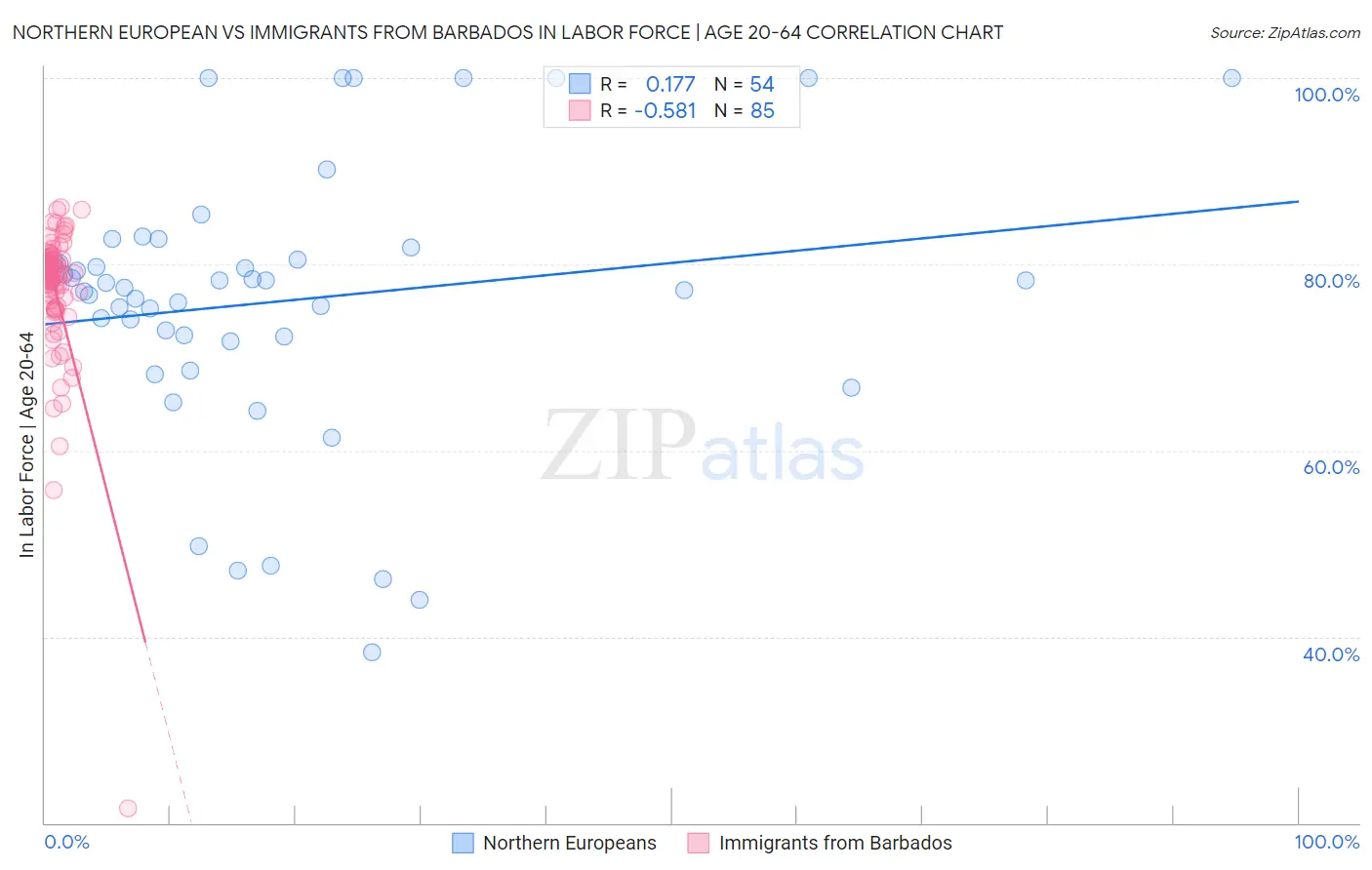 Northern European vs Immigrants from Barbados In Labor Force | Age 20-64