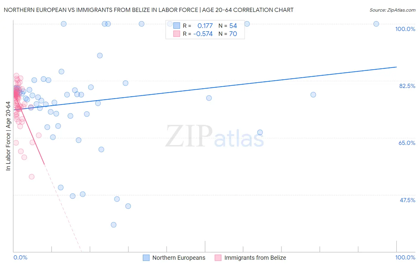 Northern European vs Immigrants from Belize In Labor Force | Age 20-64