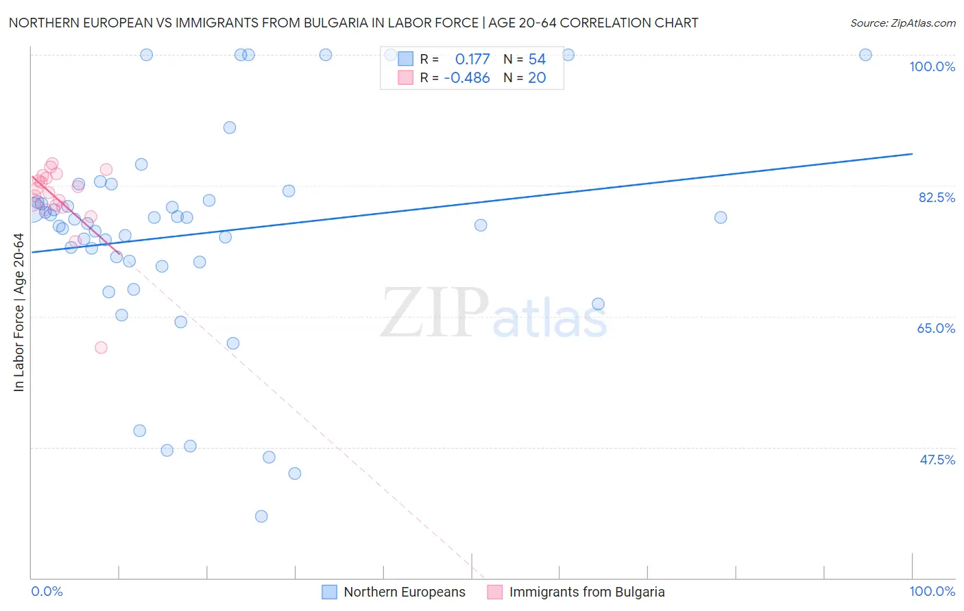 Northern European vs Immigrants from Bulgaria In Labor Force | Age 20-64