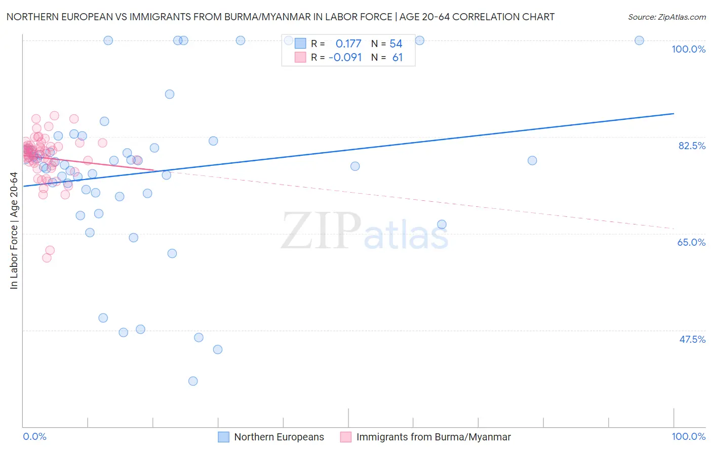 Northern European vs Immigrants from Burma/Myanmar In Labor Force | Age 20-64