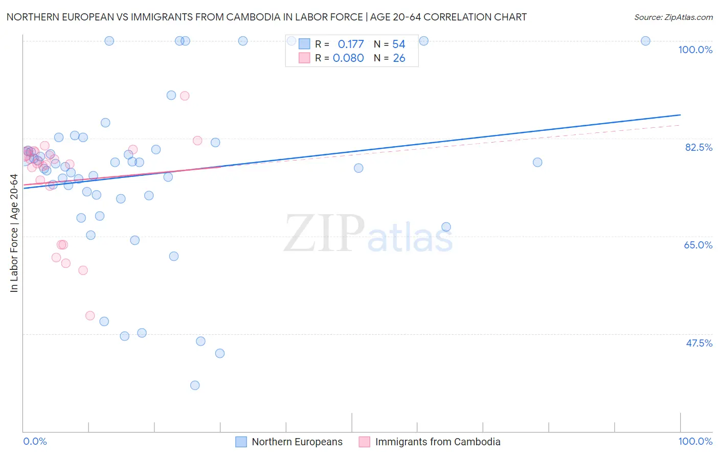 Northern European vs Immigrants from Cambodia In Labor Force | Age 20-64