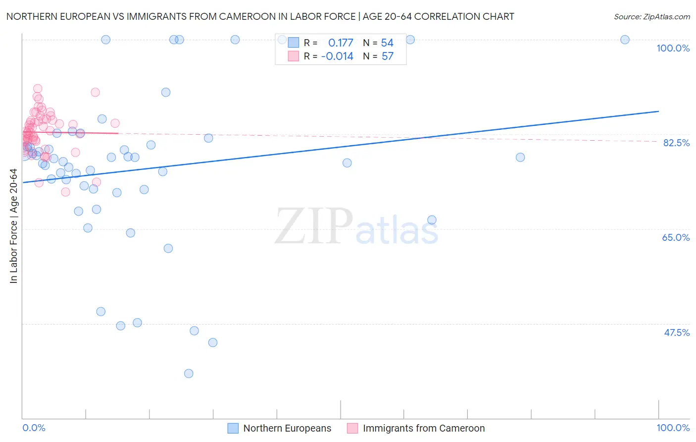 Northern European vs Immigrants from Cameroon In Labor Force | Age 20-64