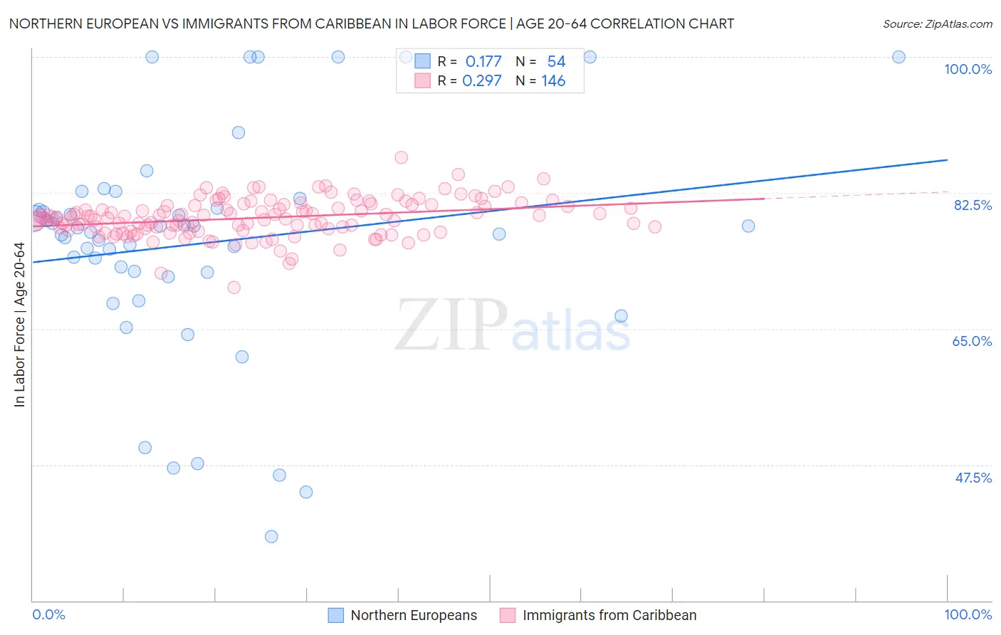 Northern European vs Immigrants from Caribbean In Labor Force | Age 20-64
