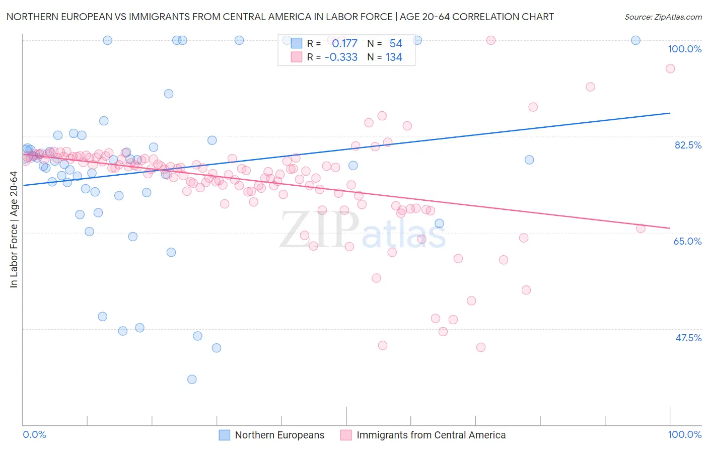 Northern European vs Immigrants from Central America In Labor Force | Age 20-64