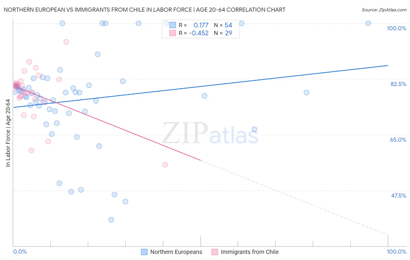 Northern European vs Immigrants from Chile In Labor Force | Age 20-64
