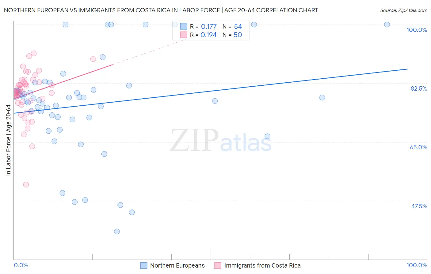 Northern European vs Immigrants from Costa Rica In Labor Force | Age 20-64