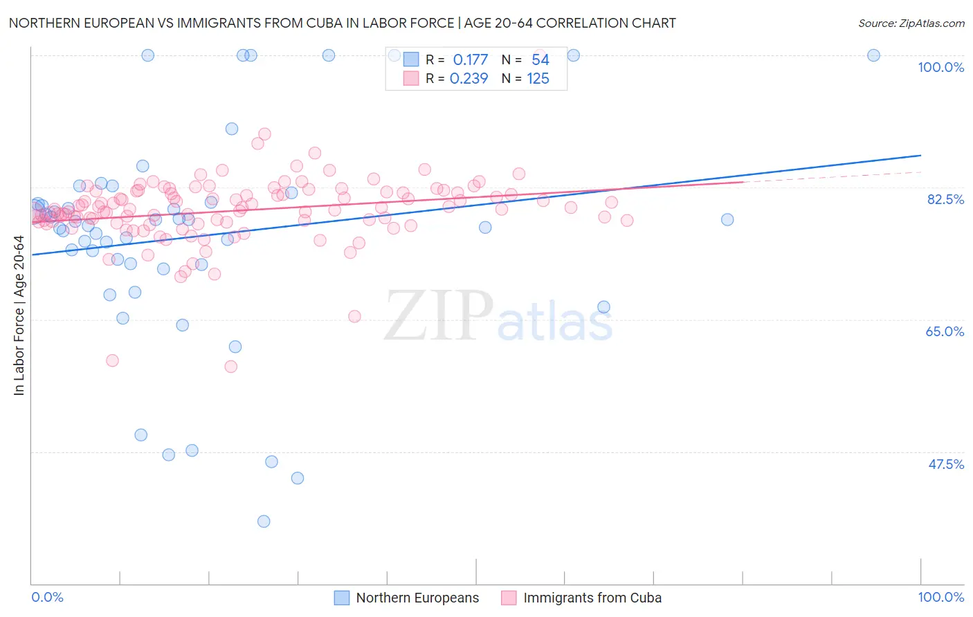 Northern European vs Immigrants from Cuba In Labor Force | Age 20-64