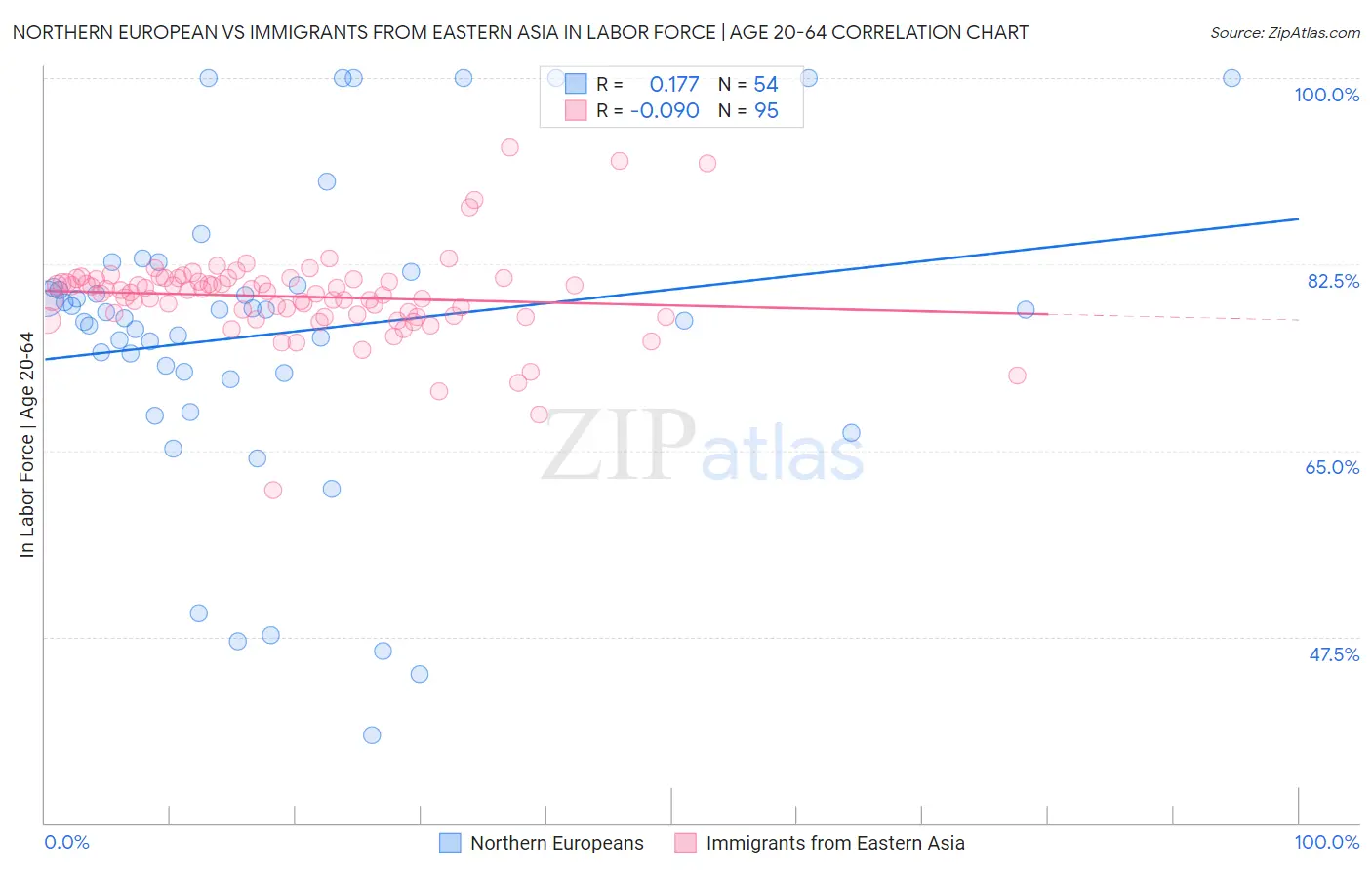 Northern European vs Immigrants from Eastern Asia In Labor Force | Age 20-64