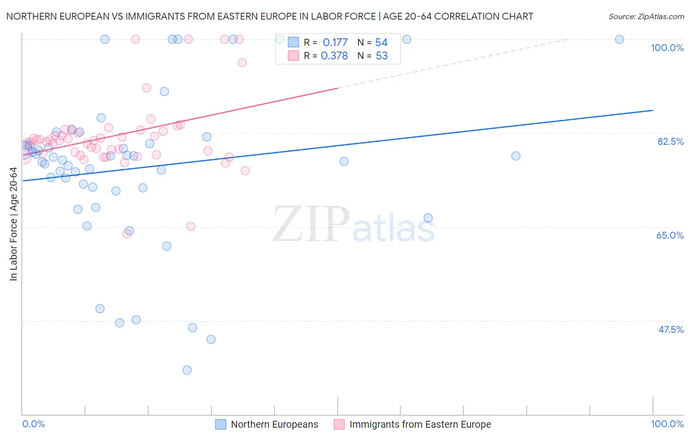 Northern European vs Immigrants from Eastern Europe In Labor Force | Age 20-64
