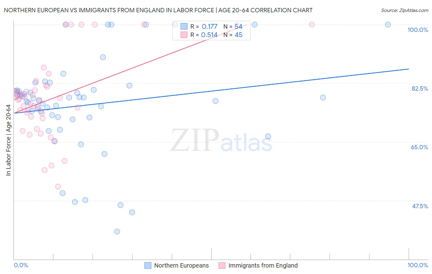 Northern European vs Immigrants from England In Labor Force | Age 20-64