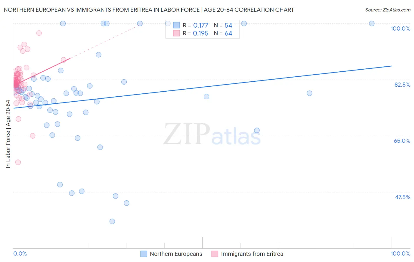 Northern European vs Immigrants from Eritrea In Labor Force | Age 20-64