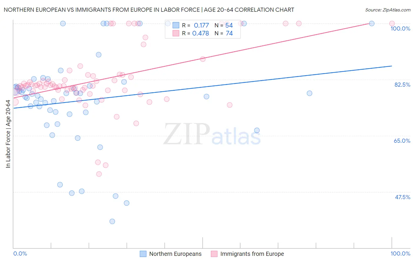 Northern European vs Immigrants from Europe In Labor Force | Age 20-64