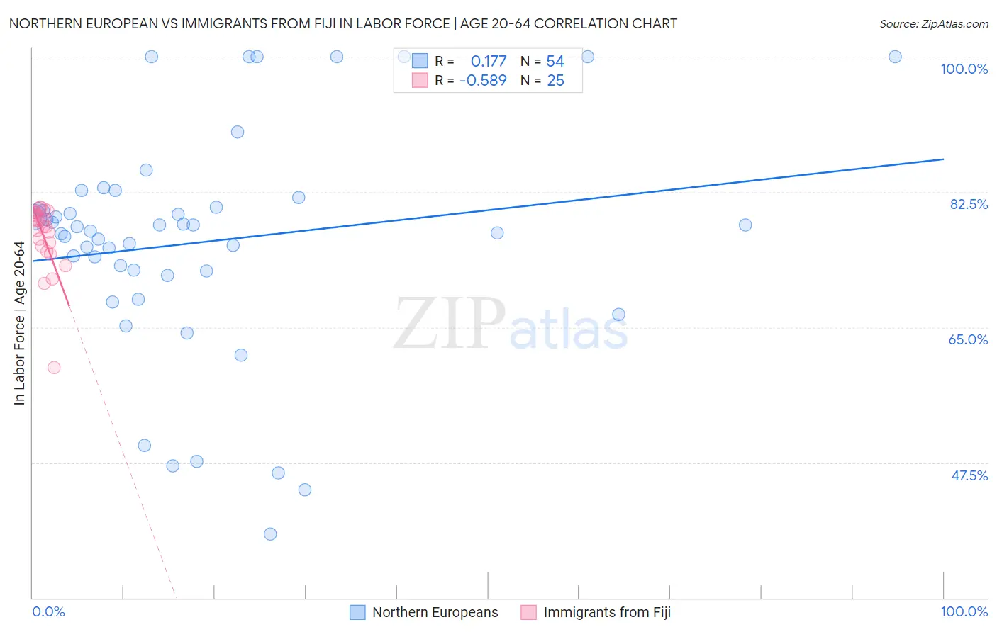 Northern European vs Immigrants from Fiji In Labor Force | Age 20-64