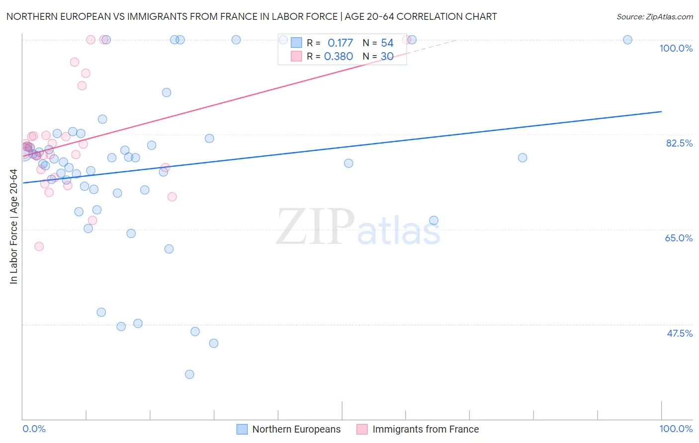 Northern European vs Immigrants from France In Labor Force | Age 20-64