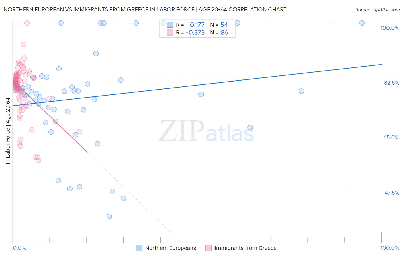 Northern European vs Immigrants from Greece In Labor Force | Age 20-64