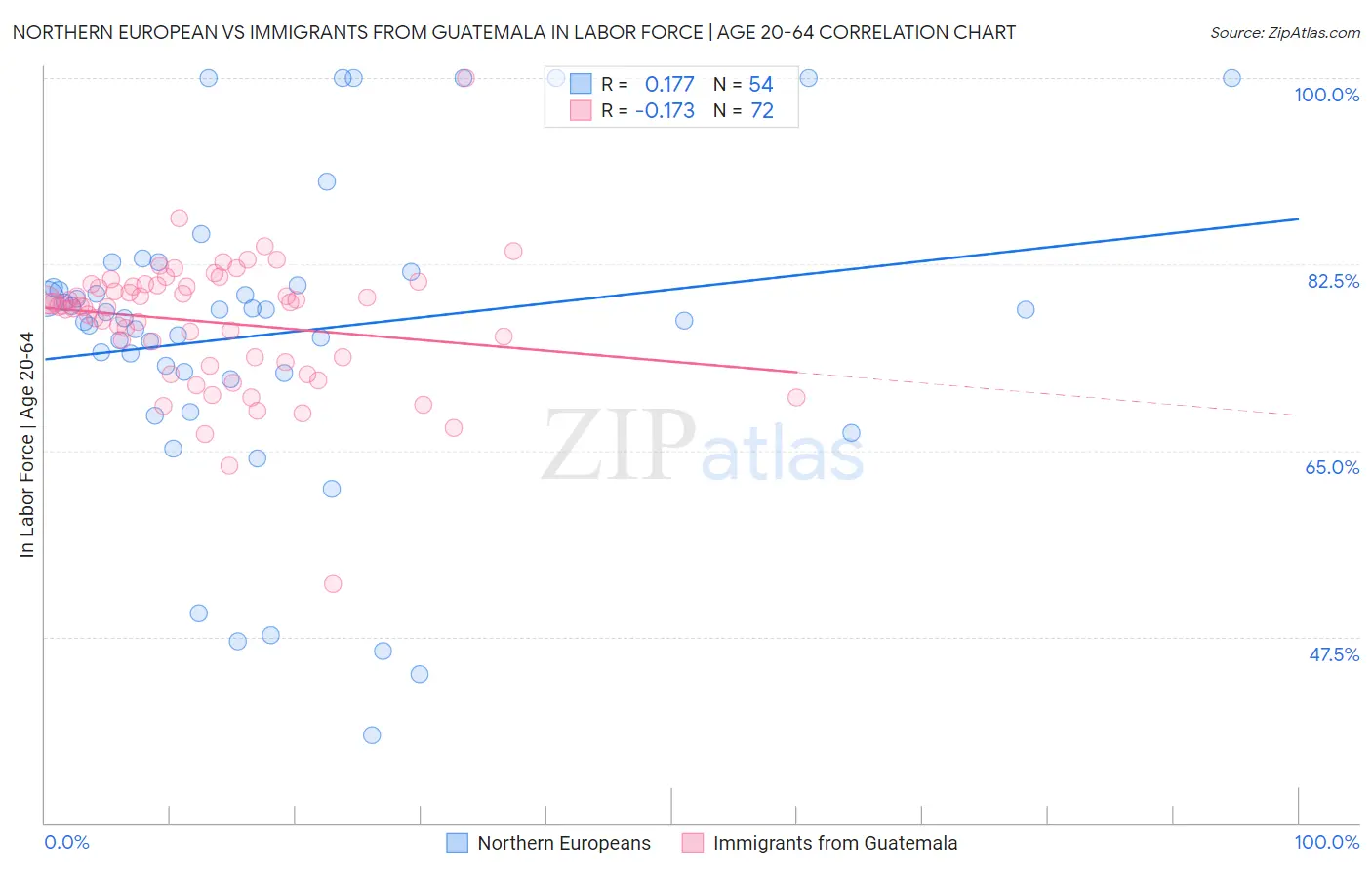 Northern European vs Immigrants from Guatemala In Labor Force | Age 20-64