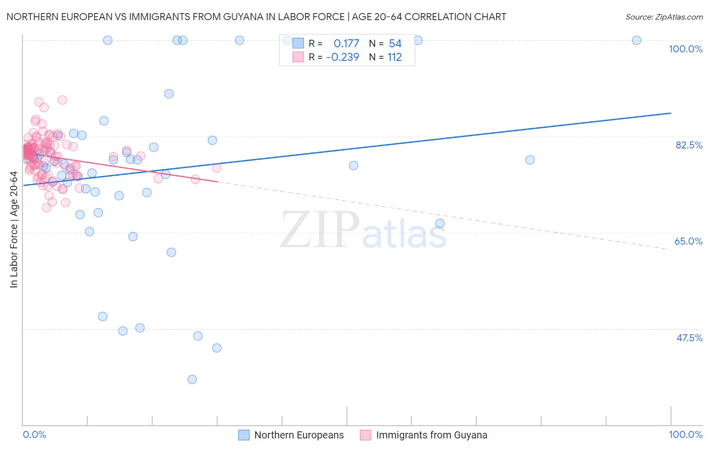 Northern European vs Immigrants from Guyana In Labor Force | Age 20-64