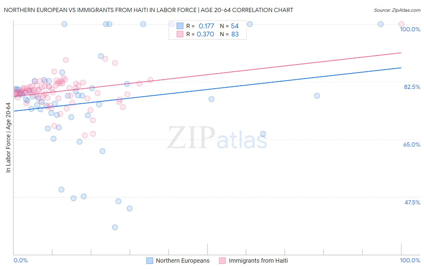 Northern European vs Immigrants from Haiti In Labor Force | Age 20-64