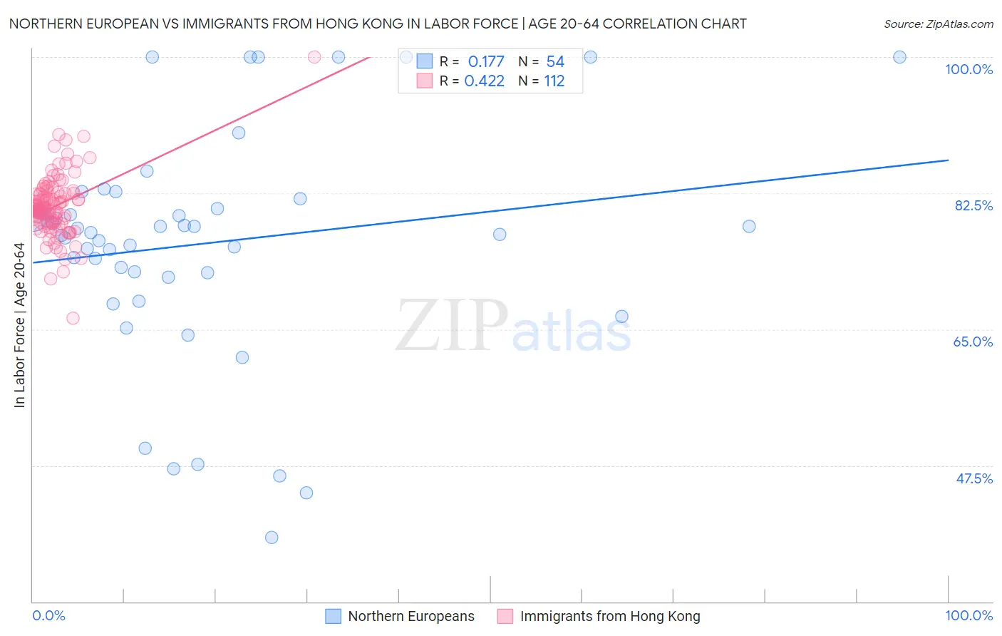 Northern European vs Immigrants from Hong Kong In Labor Force | Age 20-64