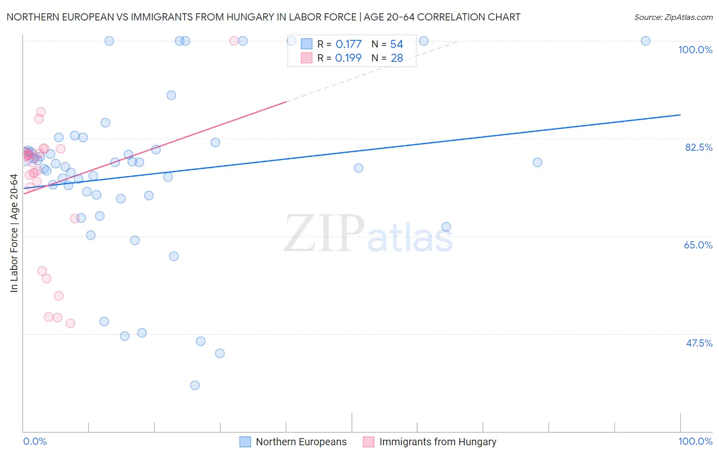 Northern European vs Immigrants from Hungary In Labor Force | Age 20-64