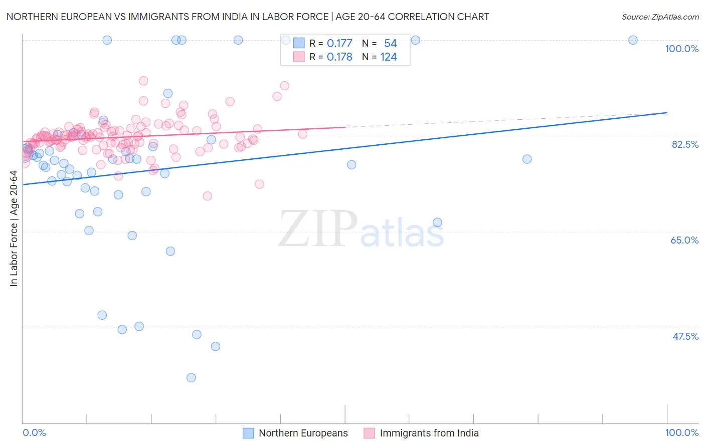 Northern European vs Immigrants from India In Labor Force | Age 20-64