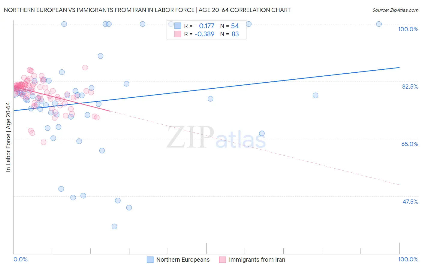 Northern European vs Immigrants from Iran In Labor Force | Age 20-64