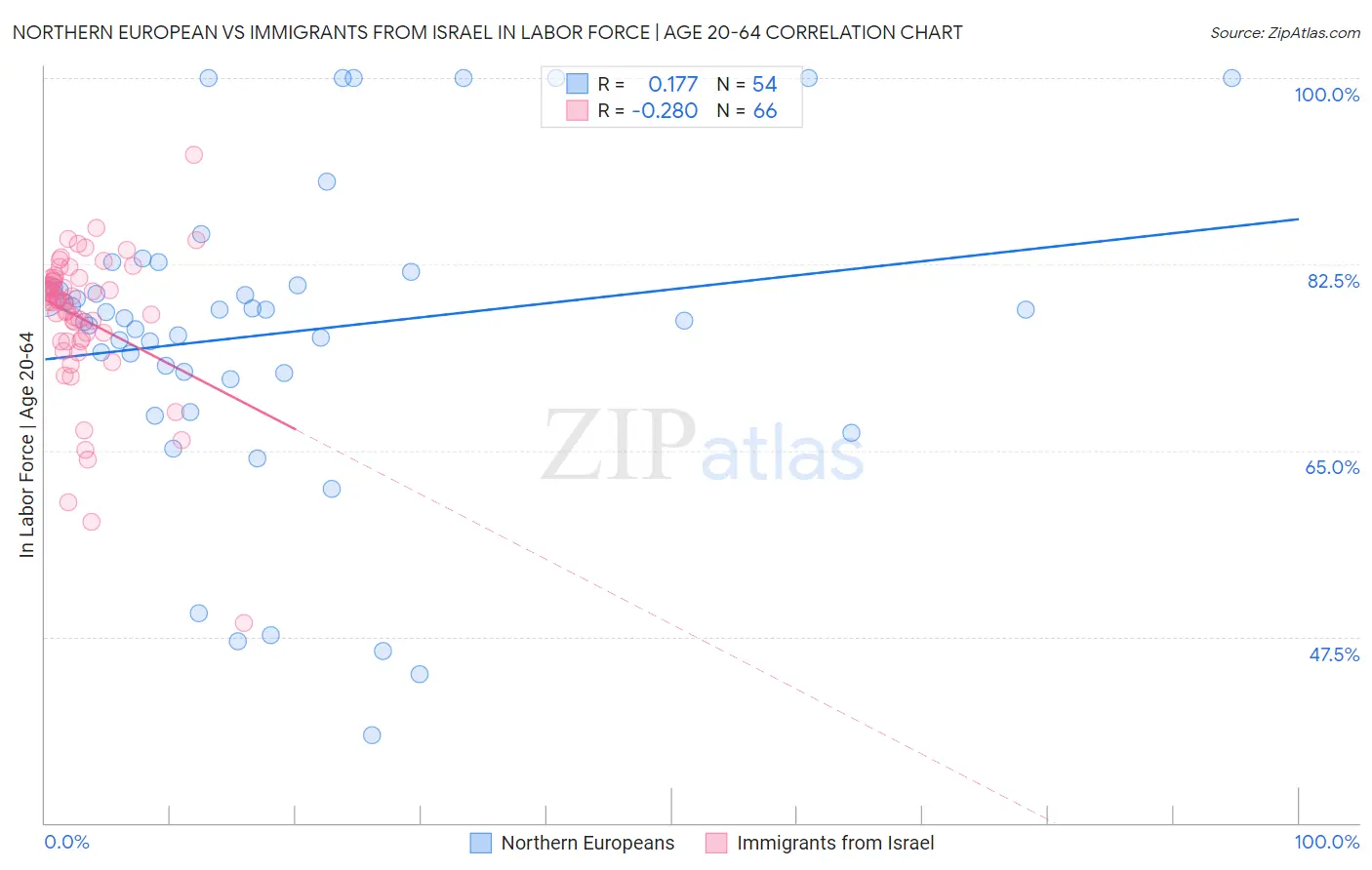 Northern European vs Immigrants from Israel In Labor Force | Age 20-64