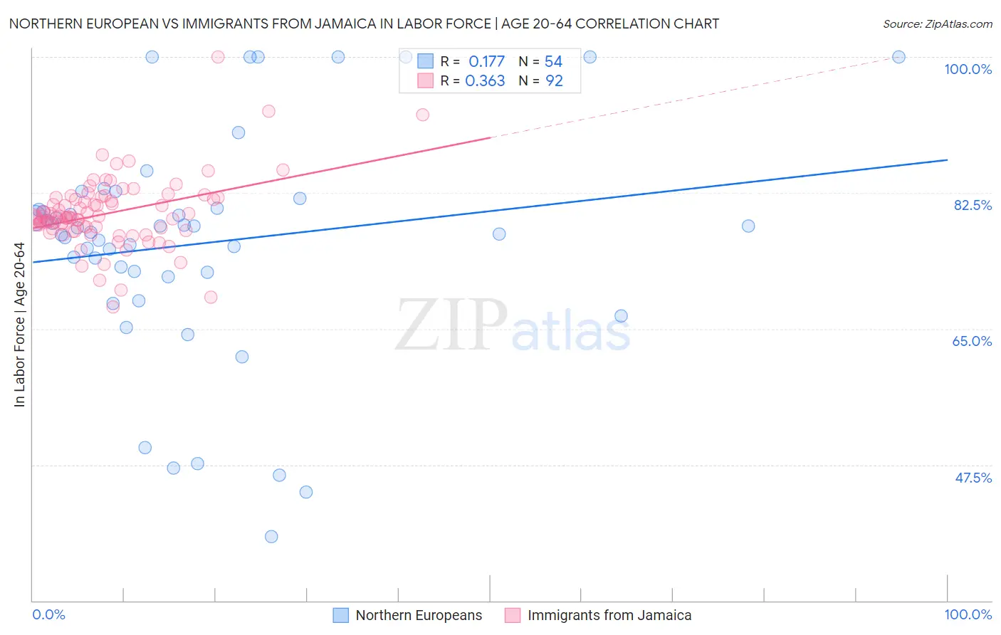 Northern European vs Immigrants from Jamaica In Labor Force | Age 20-64