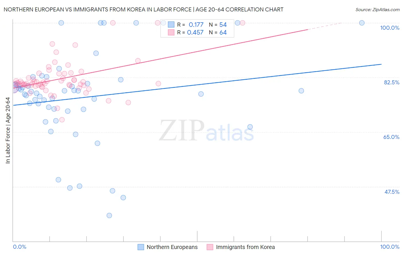 Northern European vs Immigrants from Korea In Labor Force | Age 20-64