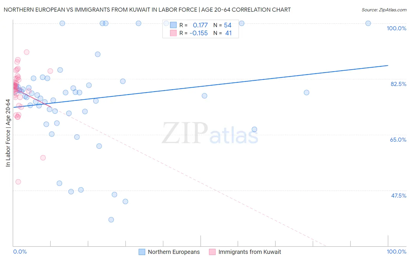 Northern European vs Immigrants from Kuwait In Labor Force | Age 20-64