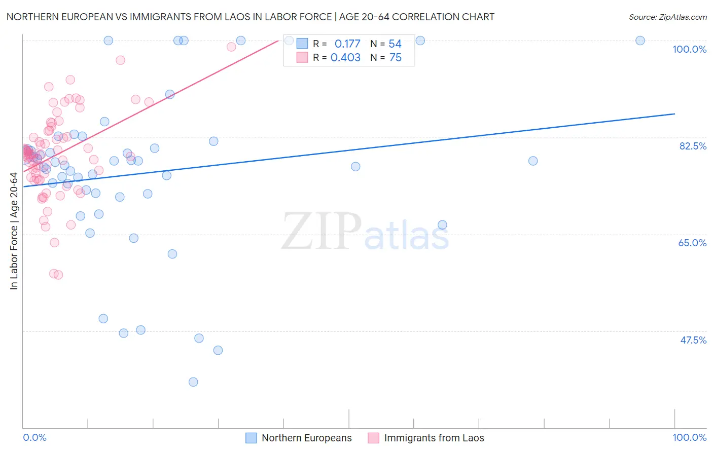 Northern European vs Immigrants from Laos In Labor Force | Age 20-64