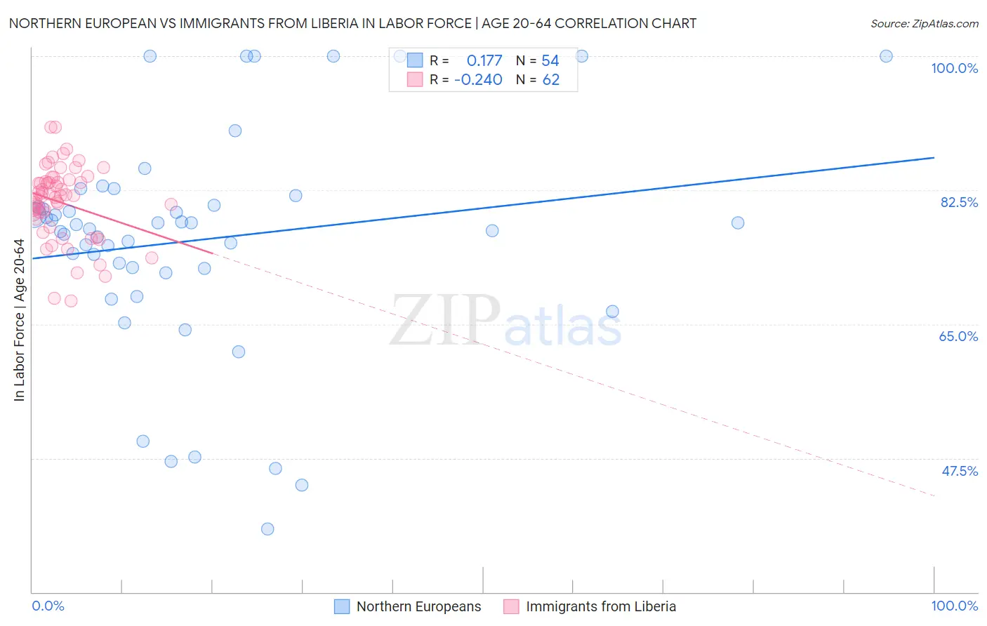 Northern European vs Immigrants from Liberia In Labor Force | Age 20-64
