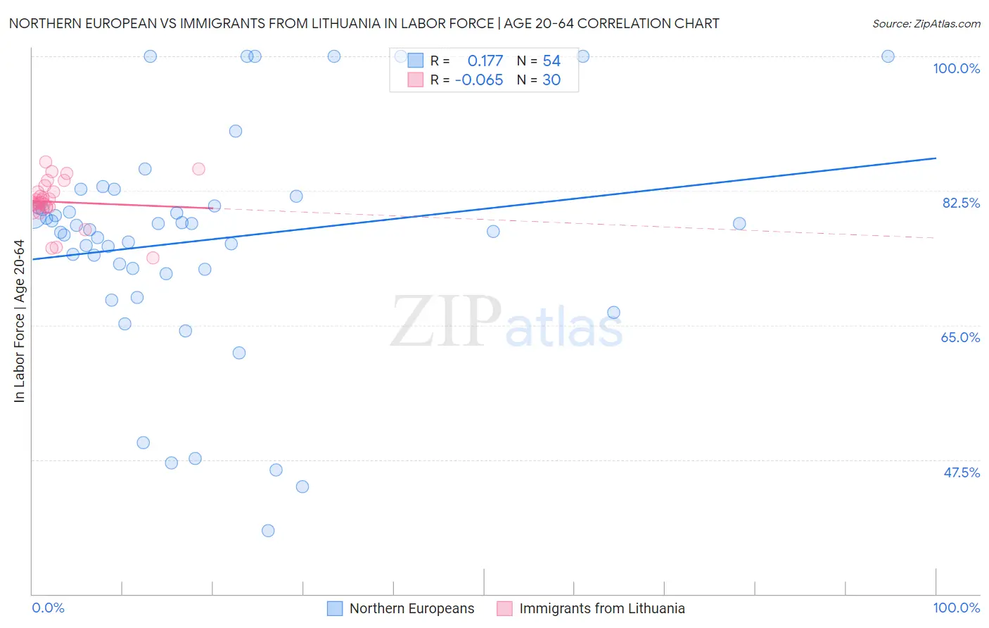 Northern European vs Immigrants from Lithuania In Labor Force | Age 20-64