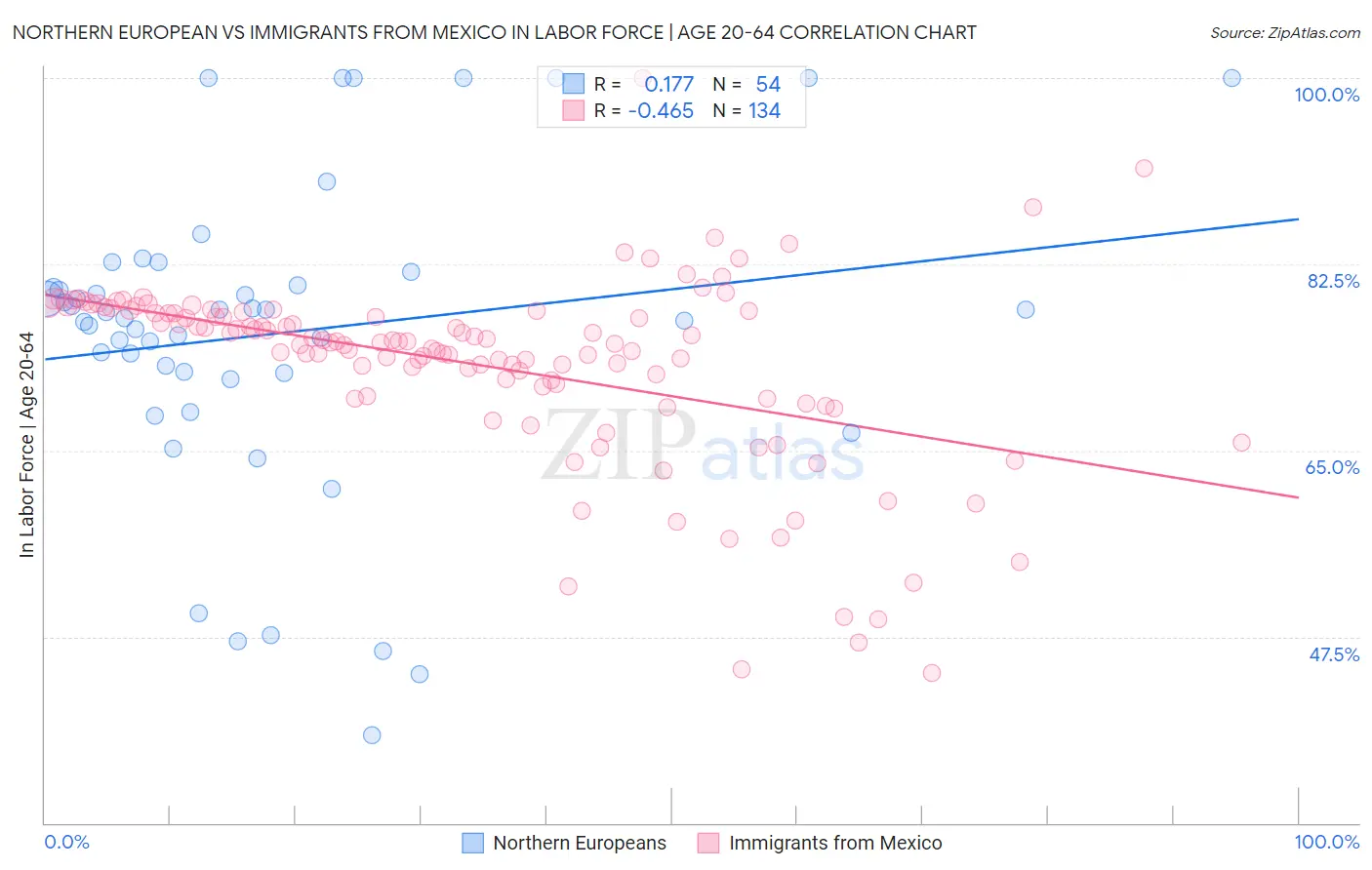 Northern European vs Immigrants from Mexico In Labor Force | Age 20-64