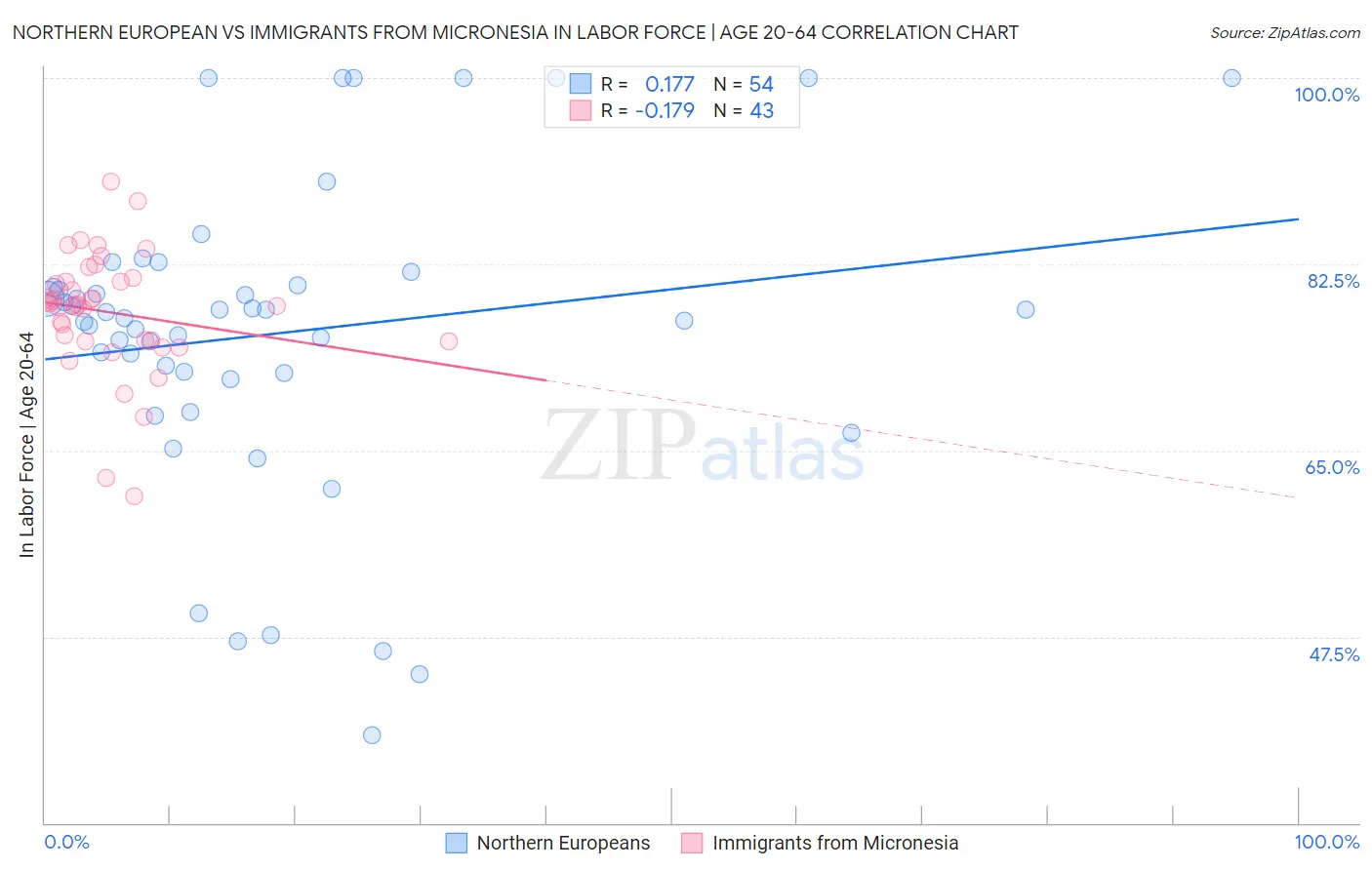 Northern European vs Immigrants from Micronesia In Labor Force | Age 20-64