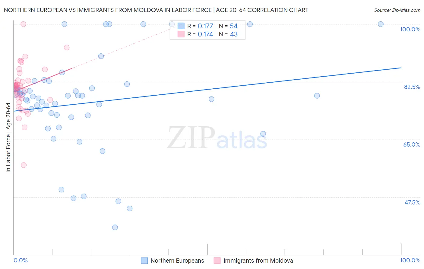 Northern European vs Immigrants from Moldova In Labor Force | Age 20-64