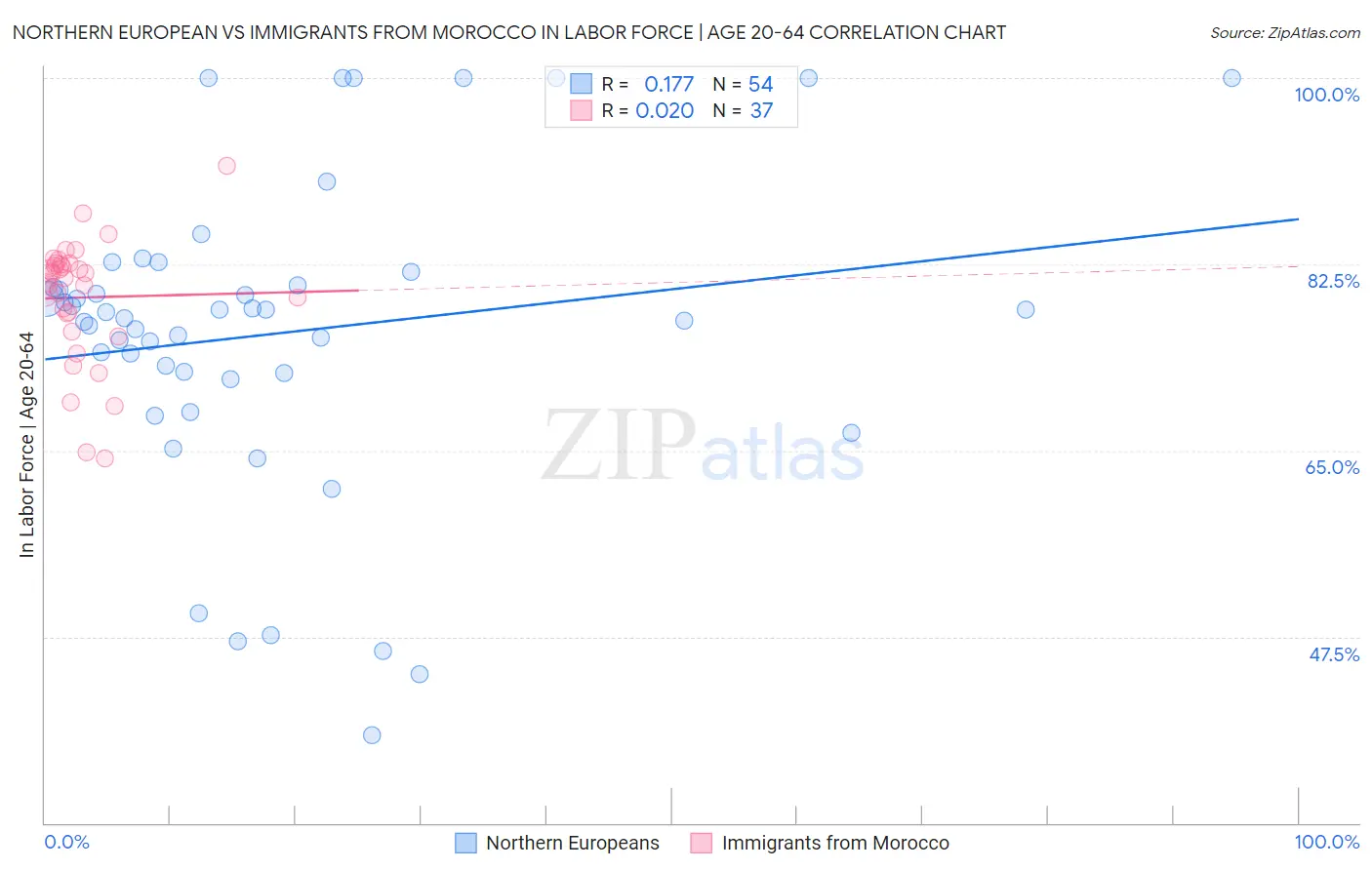 Northern European vs Immigrants from Morocco In Labor Force | Age 20-64