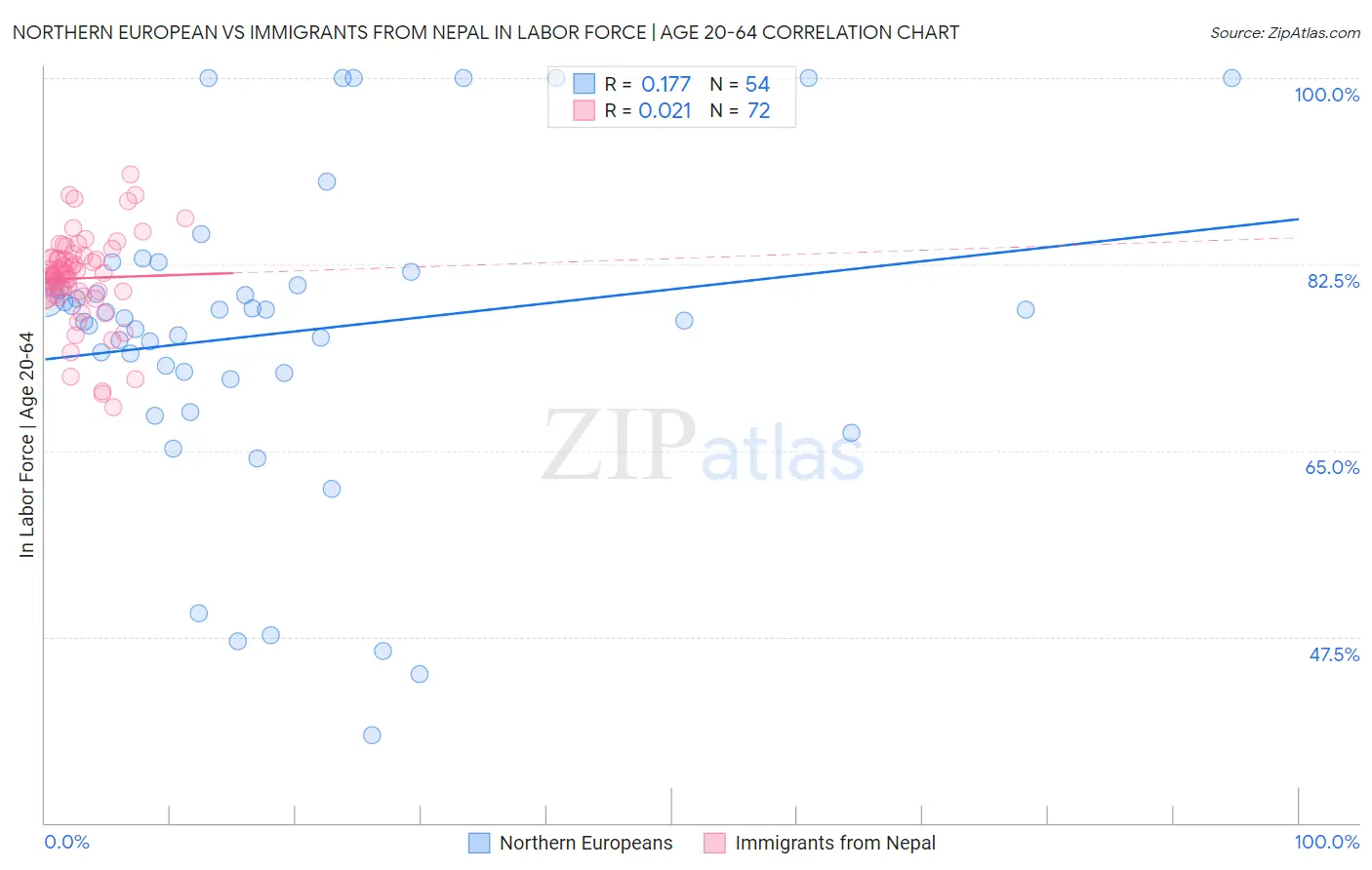 Northern European vs Immigrants from Nepal In Labor Force | Age 20-64