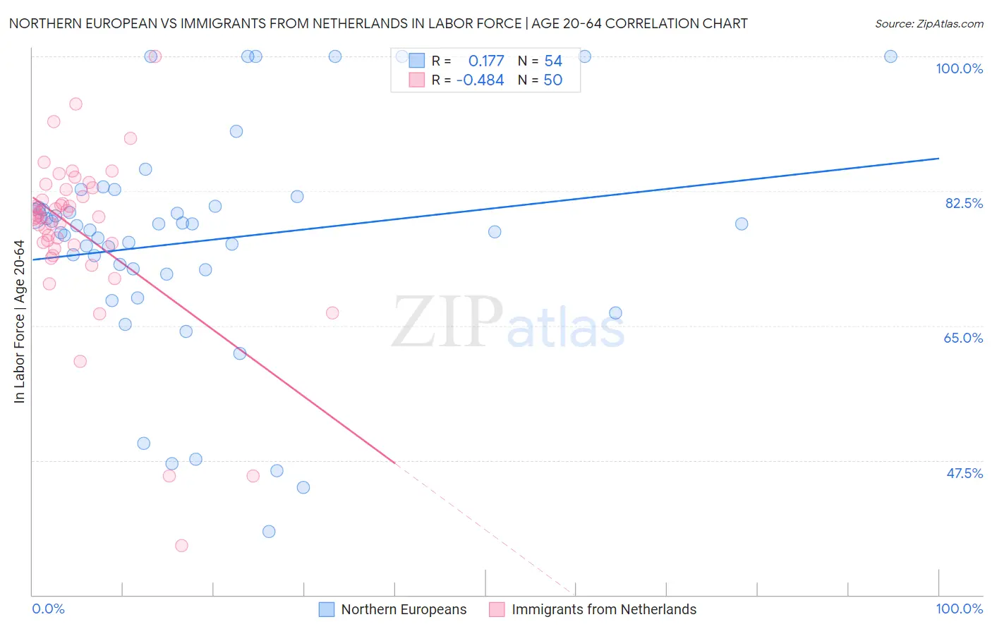 Northern European vs Immigrants from Netherlands In Labor Force | Age 20-64