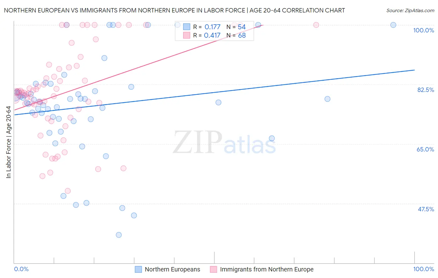 Northern European vs Immigrants from Northern Europe In Labor Force | Age 20-64