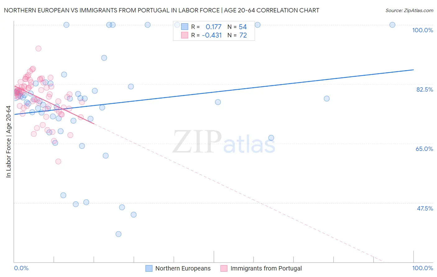 Northern European vs Immigrants from Portugal In Labor Force | Age 20-64