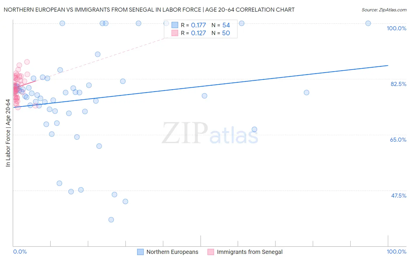 Northern European vs Immigrants from Senegal In Labor Force | Age 20-64