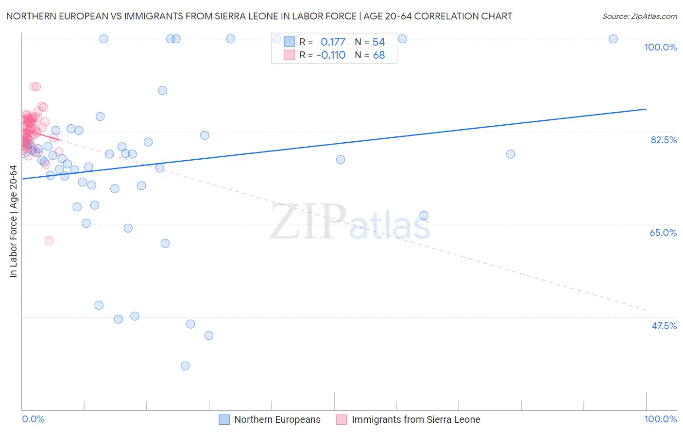 Northern European vs Immigrants from Sierra Leone In Labor Force | Age 20-64