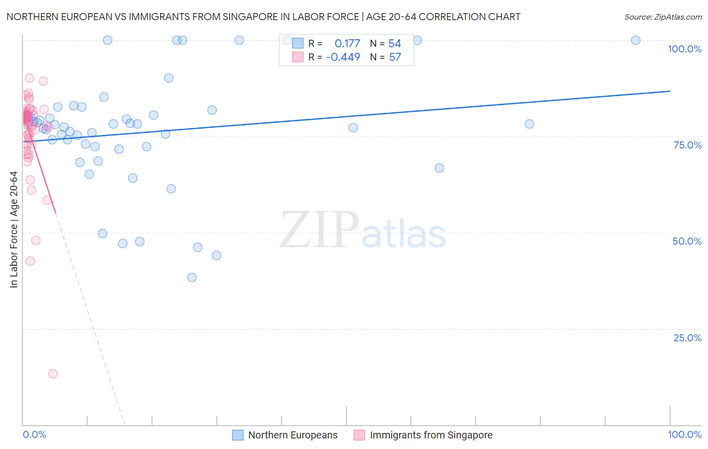Northern European vs Immigrants from Singapore In Labor Force | Age 20-64