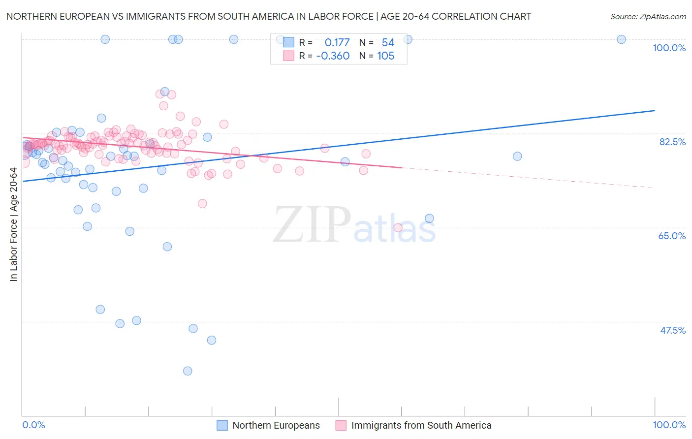 Northern European vs Immigrants from South America In Labor Force | Age 20-64