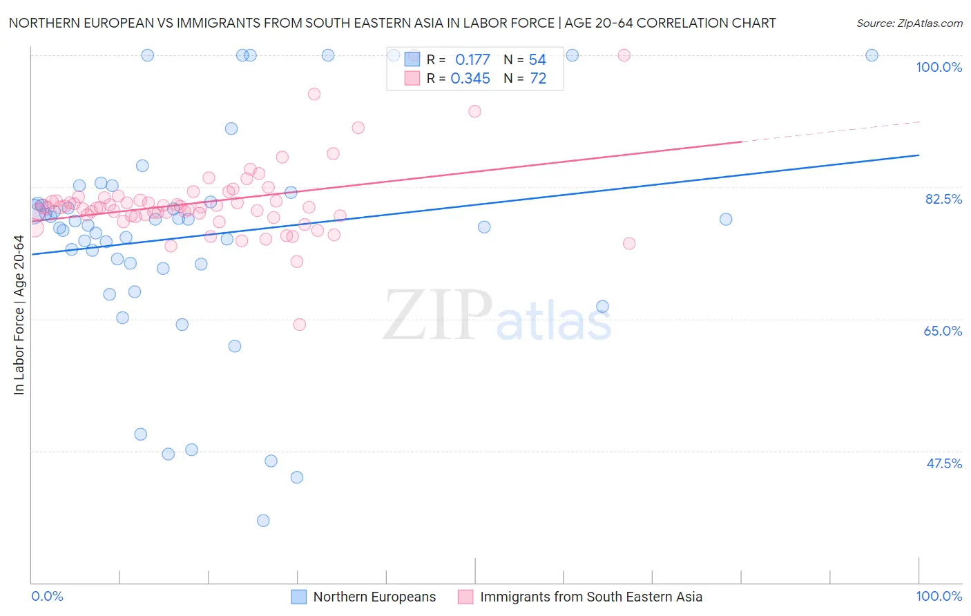 Northern European vs Immigrants from South Eastern Asia In Labor Force | Age 20-64