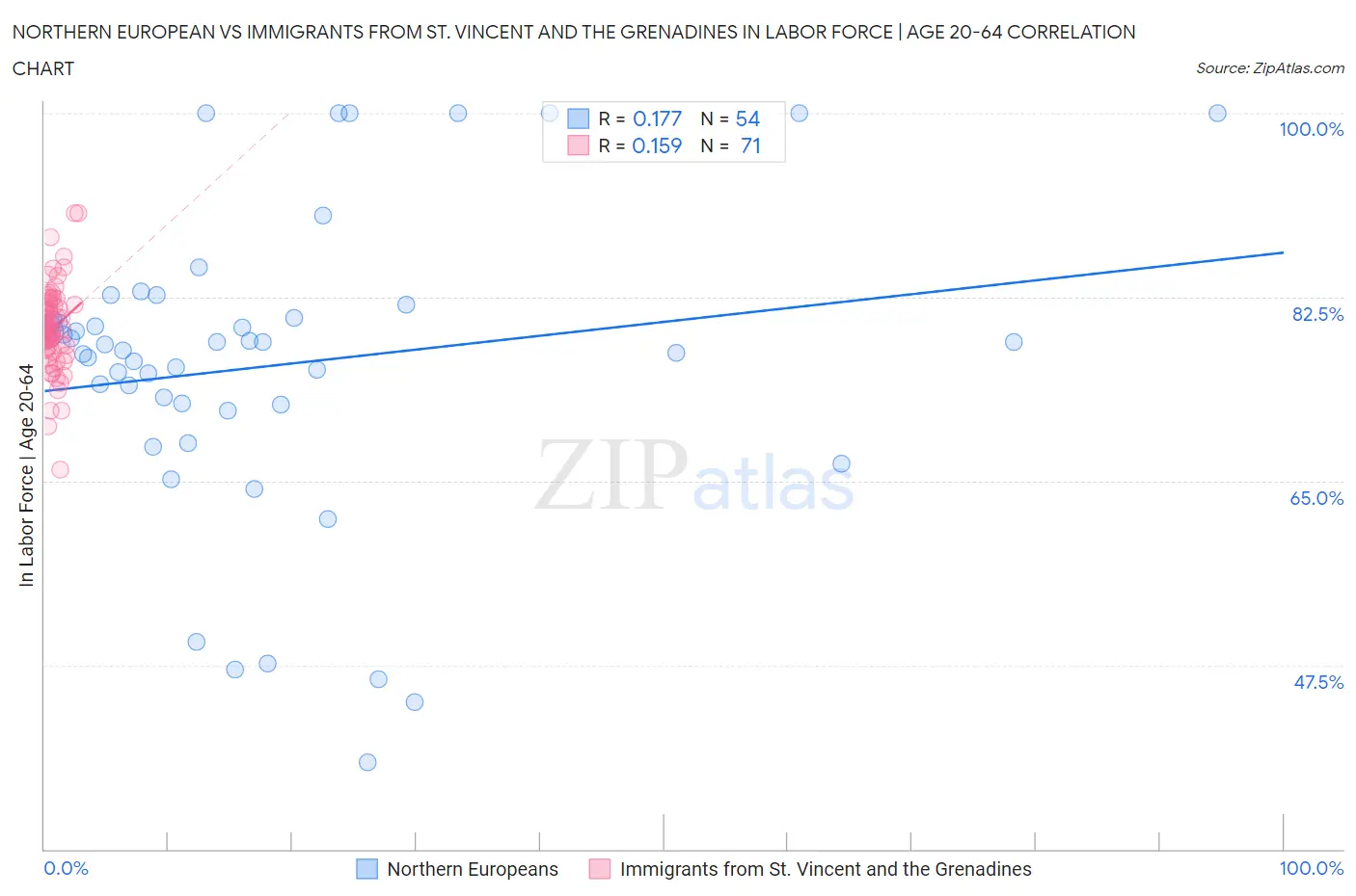 Northern European vs Immigrants from St. Vincent and the Grenadines In Labor Force | Age 20-64
